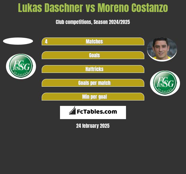 Lukas Daschner vs Moreno Costanzo h2h player stats