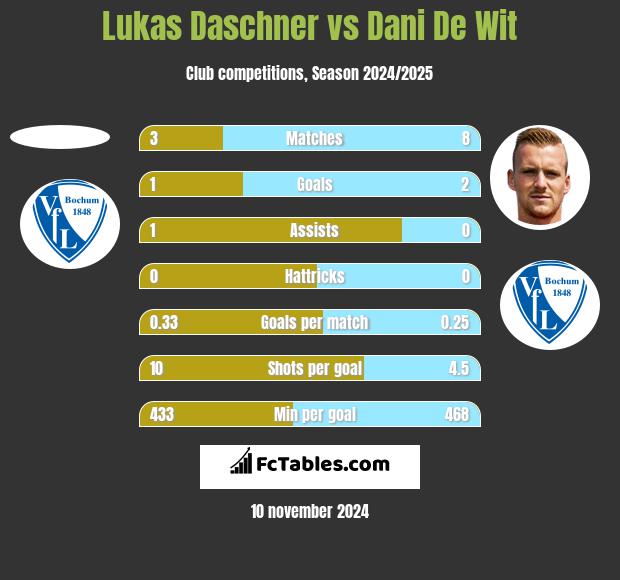 Lukas Daschner vs Dani De Wit h2h player stats