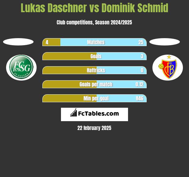 Lukas Daschner vs Dominik Schmid h2h player stats