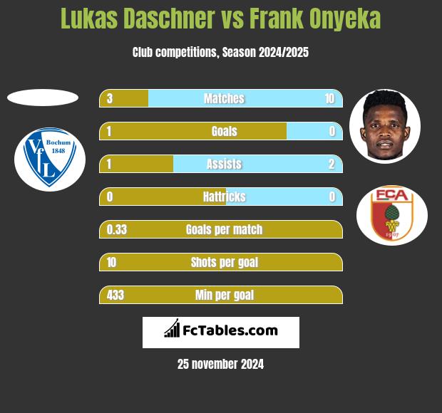 Lukas Daschner vs Frank Onyeka h2h player stats