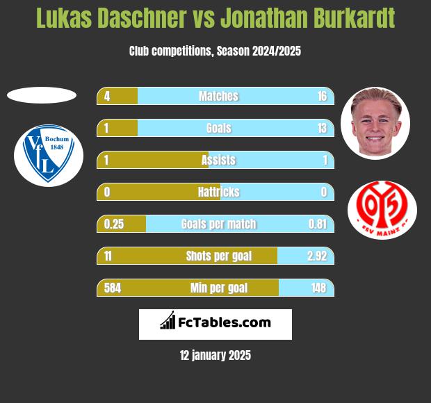 Lukas Daschner vs Jonathan Burkardt h2h player stats