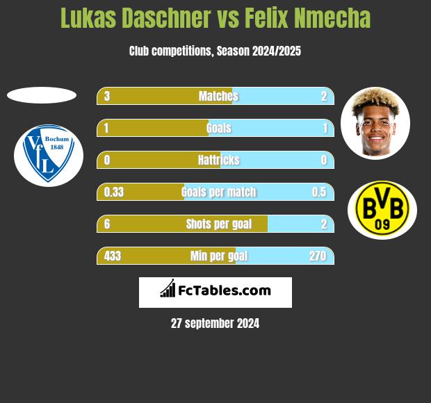 Lukas Daschner vs Felix Nmecha h2h player stats