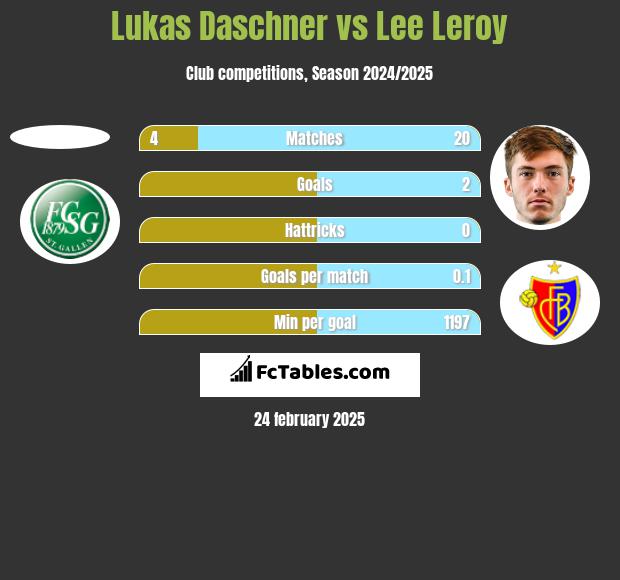 Lukas Daschner vs Lee Leroy h2h player stats