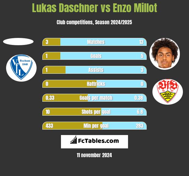 Lukas Daschner vs Enzo Millot h2h player stats