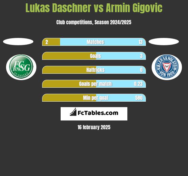 Lukas Daschner vs Armin Gigovic h2h player stats