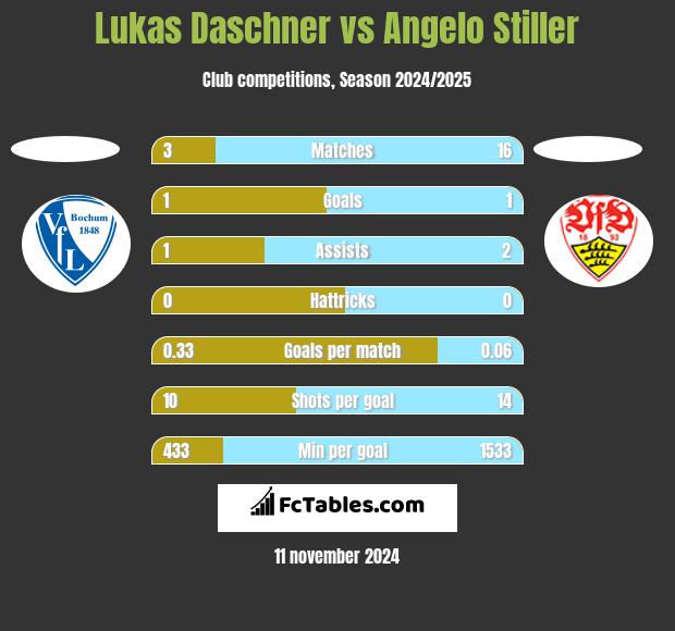 Lukas Daschner vs Angelo Stiller h2h player stats