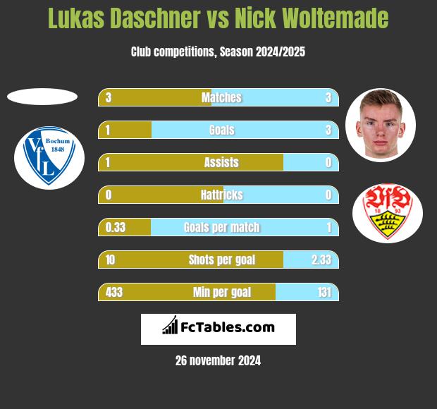 Lukas Daschner vs Nick Woltemade h2h player stats