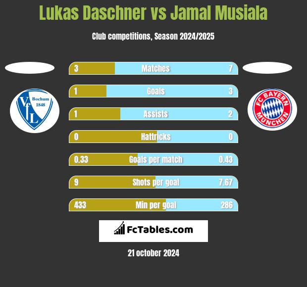 Lukas Daschner vs Jamal Musiala h2h player stats