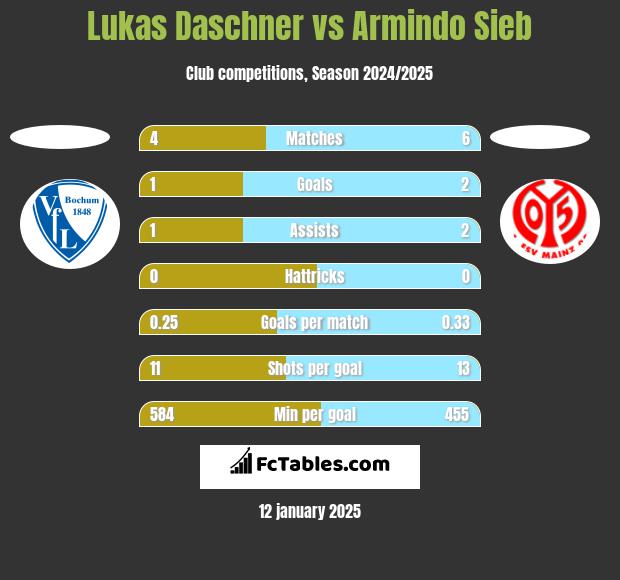 Lukas Daschner vs Armindo Sieb h2h player stats