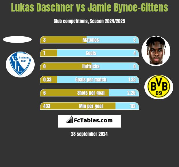 Lukas Daschner vs Jamie Bynoe-Gittens h2h player stats