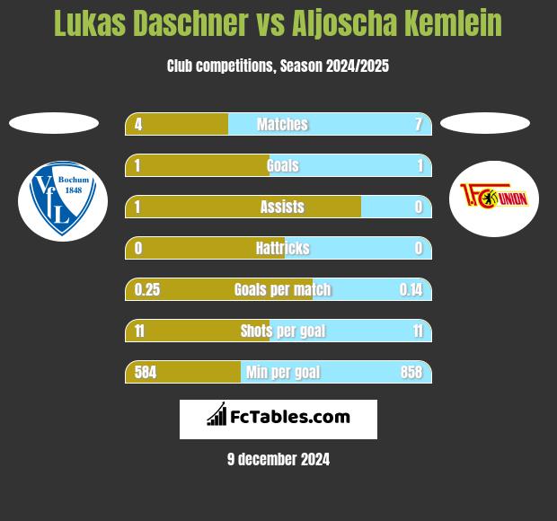 Lukas Daschner vs Aljoscha Kemlein h2h player stats