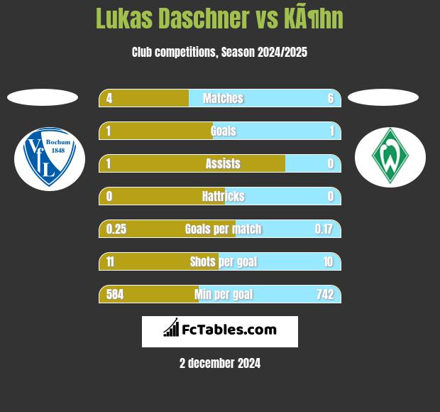 Lukas Daschner vs KÃ¶hn h2h player stats