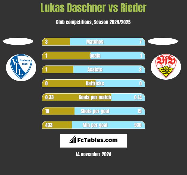 Lukas Daschner vs Rieder h2h player stats