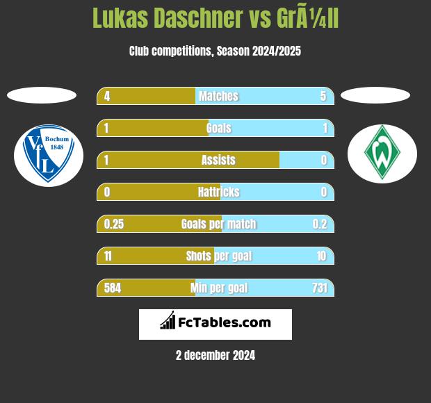 Lukas Daschner vs GrÃ¼ll h2h player stats