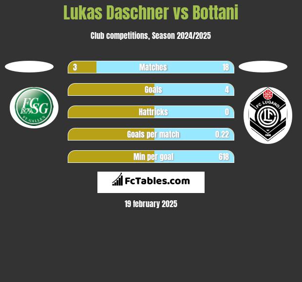 Lukas Daschner vs Bottani h2h player stats