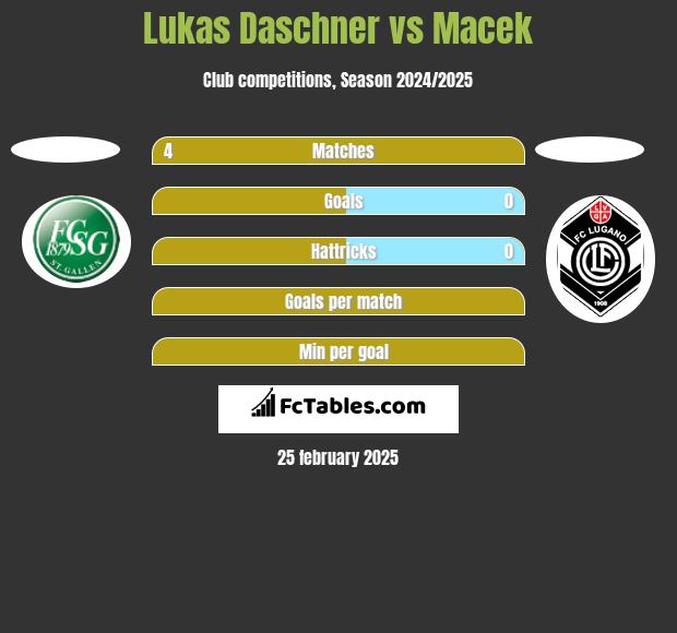 Lukas Daschner vs Macek h2h player stats