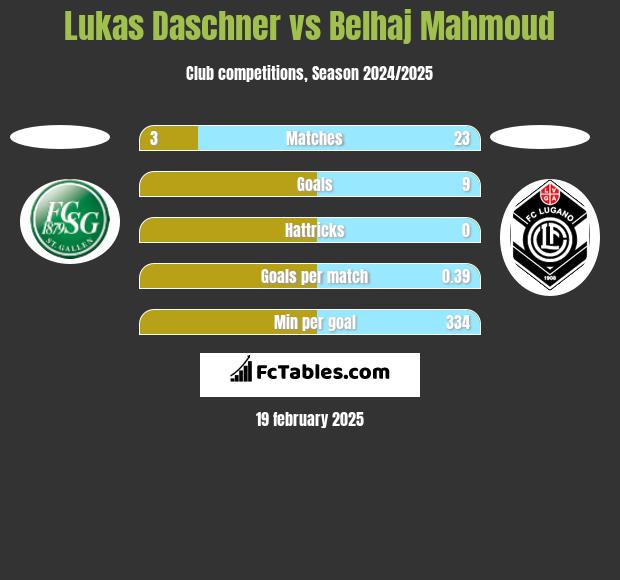 Lukas Daschner vs Belhaj Mahmoud h2h player stats