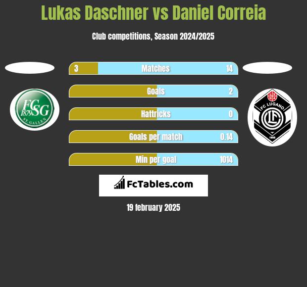 Lukas Daschner vs Daniel Correia h2h player stats