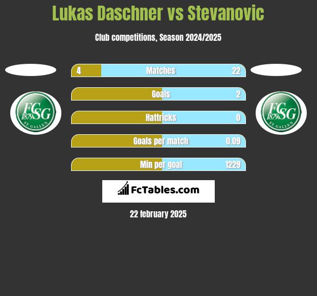 Lukas Daschner vs Stevanovic h2h player stats