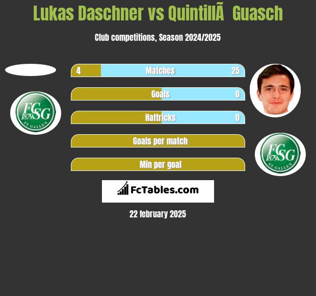 Lukas Daschner vs QuintillÃ  Guasch h2h player stats