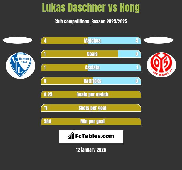 Lukas Daschner vs Hong h2h player stats