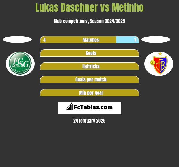 Lukas Daschner vs Metinho h2h player stats