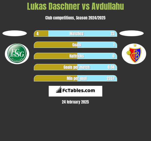 Lukas Daschner vs Avdullahu h2h player stats