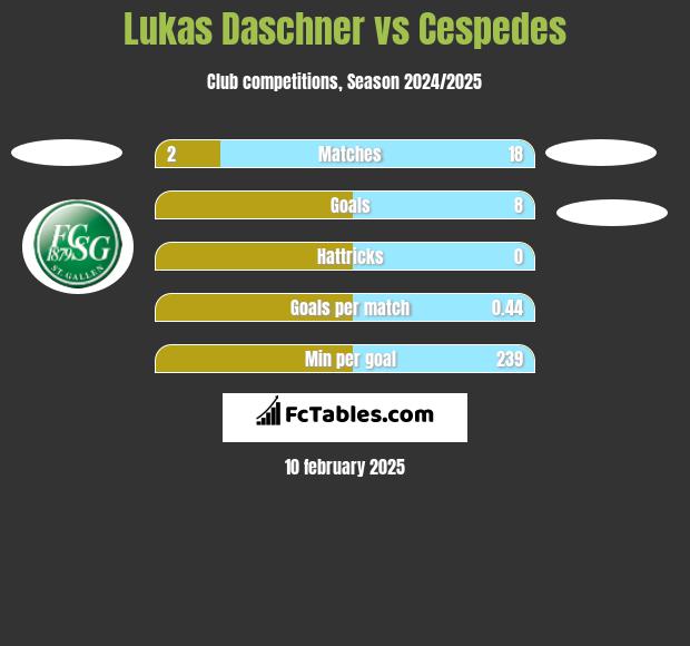 Lukas Daschner vs Cespedes h2h player stats