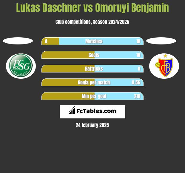 Lukas Daschner vs Omoruyi Benjamin h2h player stats