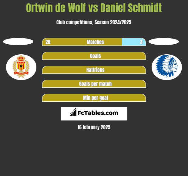 Ortwin de Wolf vs Daniel Schmidt h2h player stats