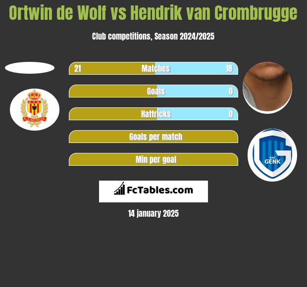 Ortwin de Wolf vs Hendrik van Crombrugge h2h player stats