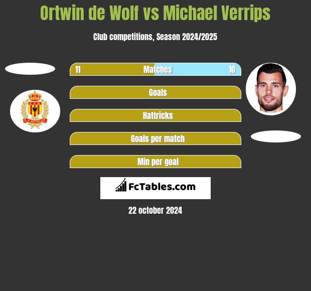 Ortwin de Wolf vs Michael Verrips h2h player stats