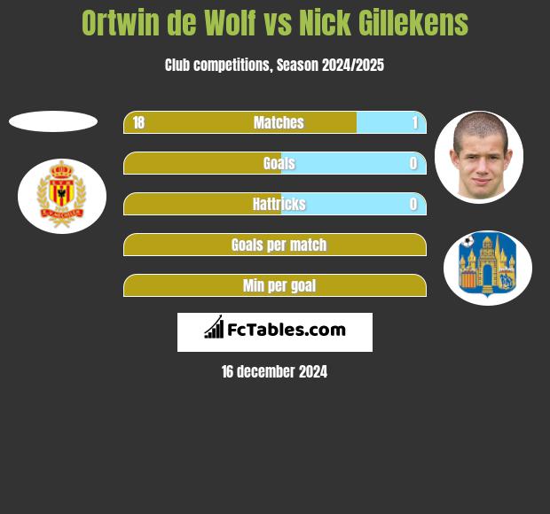 Ortwin de Wolf vs Nick Gillekens h2h player stats