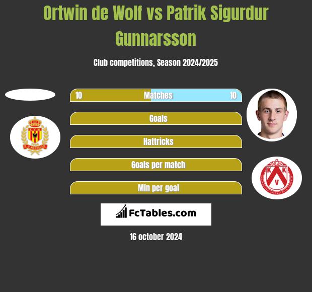 Ortwin de Wolf vs Patrik Sigurdur Gunnarsson h2h player stats