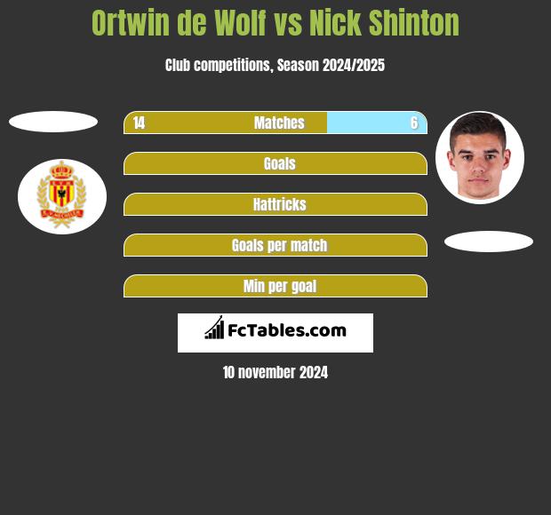 Ortwin de Wolf vs Nick Shinton h2h player stats