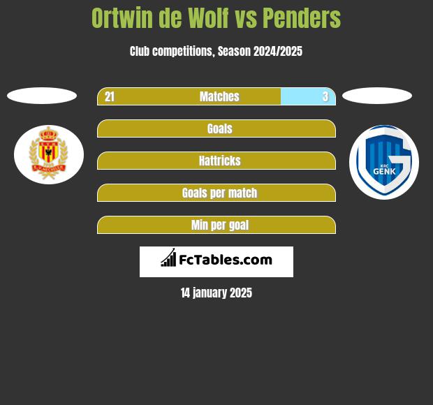 Ortwin de Wolf vs Penders h2h player stats