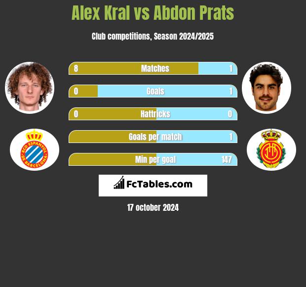 Alex Kral vs Abdon Prats h2h player stats