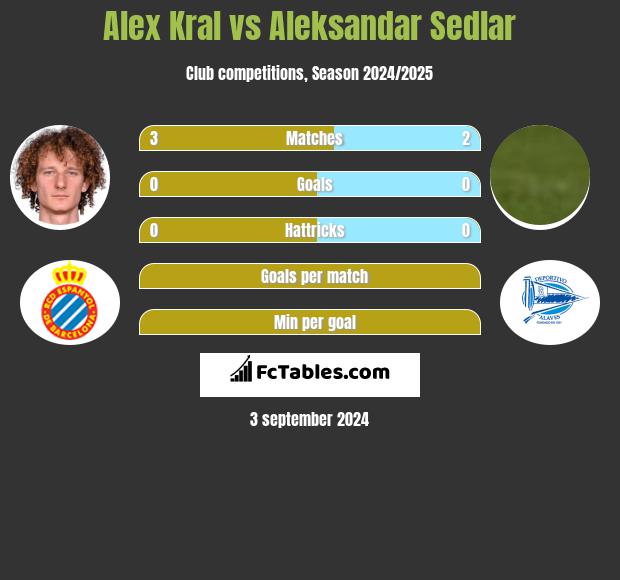 Alex Kral vs Aleksandar Sedlar h2h player stats