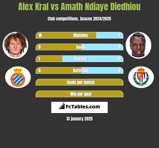 Alex Kral vs Amath Ndiaye Diedhiou h2h player stats