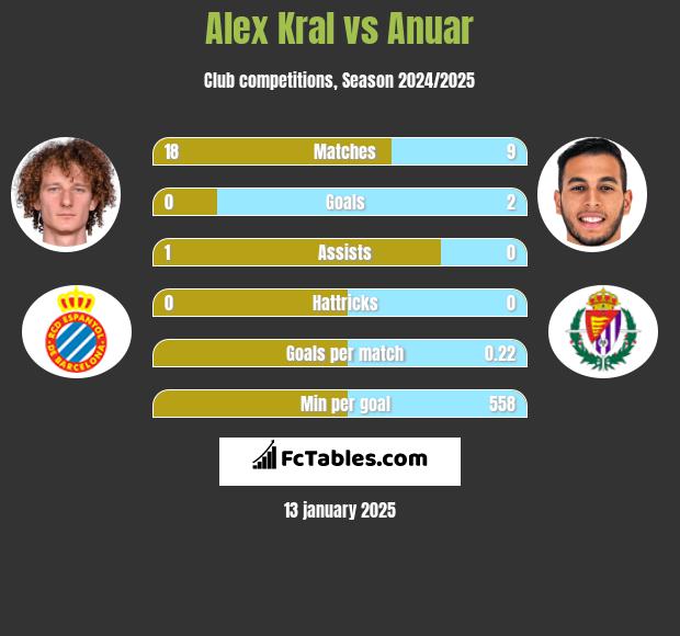 Alex Kral vs Anuar h2h player stats