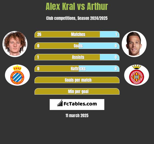 Alex Kral vs Arthur h2h player stats