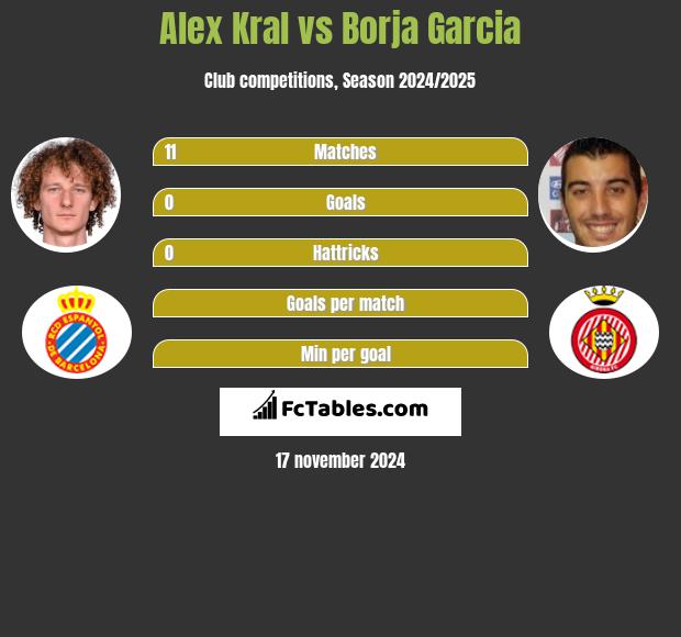 Alex Kral vs Borja Garcia h2h player stats