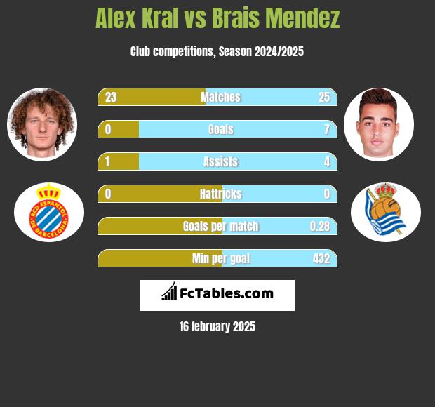 Alex Kral vs Brais Mendez h2h player stats