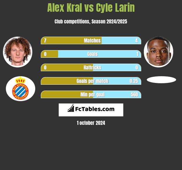 Alex Kral vs Cyle Larin h2h player stats