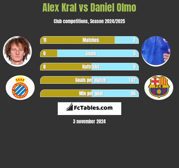 Alex Kral vs Daniel Olmo h2h player stats