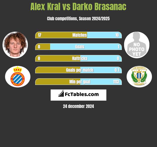 Alex Kral vs Darko Brasanac h2h player stats