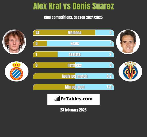 Alex Kral vs Denis Suarez h2h player stats