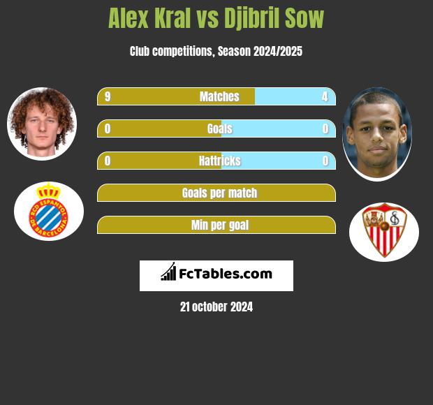 Alex Kral vs Djibril Sow h2h player stats