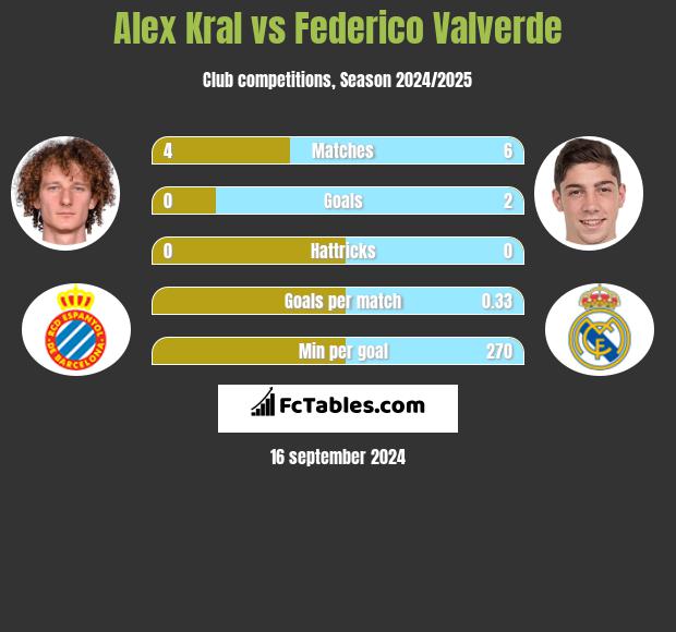 Alex Kral vs Federico Valverde h2h player stats