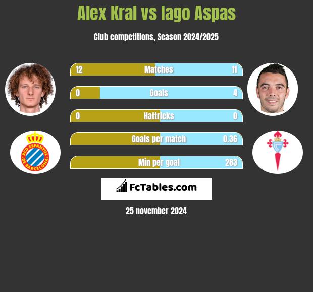 Alex Kral vs Iago Aspas h2h player stats